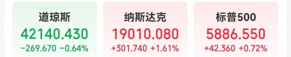 股票实盘配资平台 美国重要数据公布, 标普收复年内跌幅! 特斯拉涨近5%, 英伟达市值一夜增超约1.2万亿元! 黄金、原油收涨