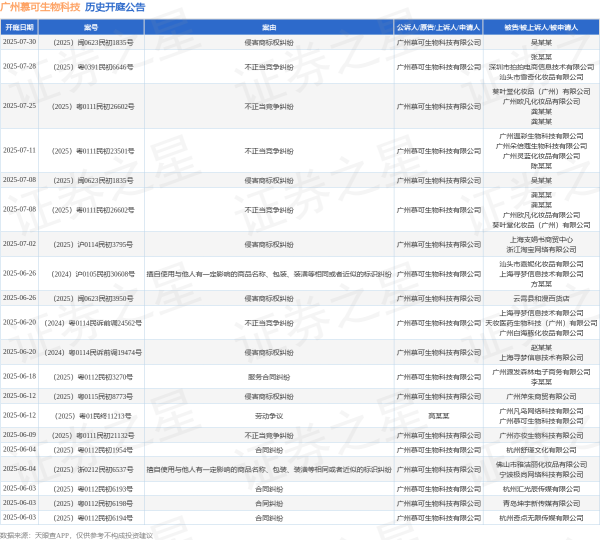 配资公司排名 广州慕可生物科技作为原告/上诉人的1起涉及服务合同纠纷的诉讼将于2025年6月18日开庭