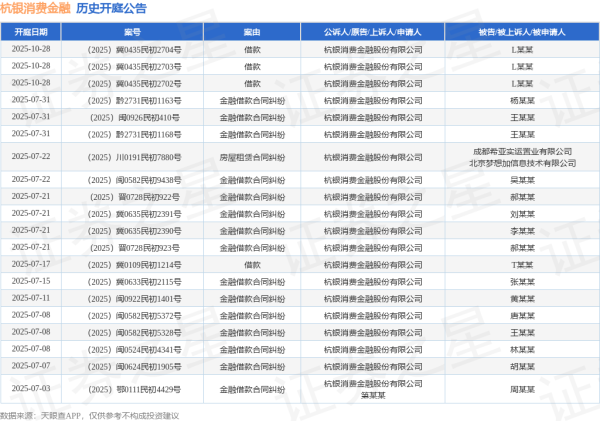 配资王 杭银消费金融作为原告/上诉人的1起涉及金融借款合同纠纷的诉讼将于2025年6月18日开庭